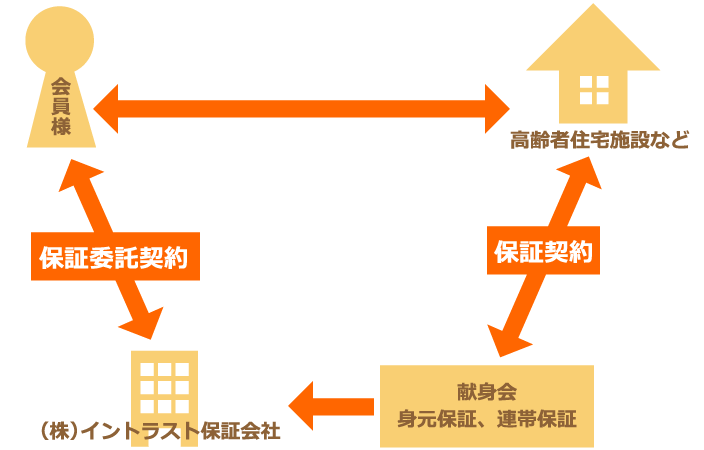 安心の保証スキーム